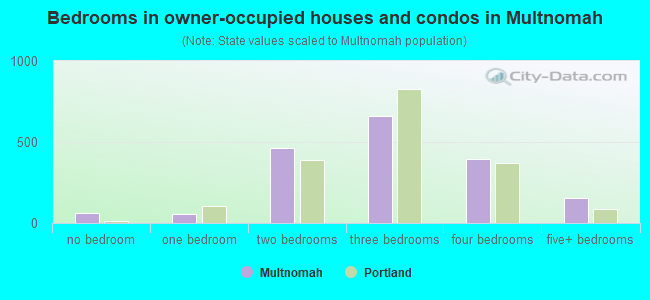 Bedrooms in owner-occupied houses and condos in Multnomah
