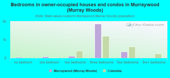 Bedrooms in owner-occupied houses and condos in Murraywood (Murray Woods)