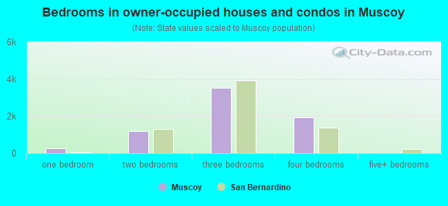 Bedrooms in owner-occupied houses and condos in Muscoy