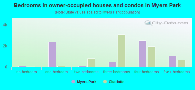 Bedrooms in owner-occupied houses and condos in Myers Park