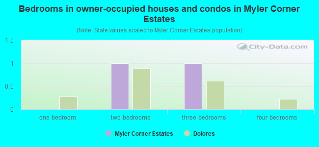 Bedrooms in owner-occupied houses and condos in Myler Corner Estates