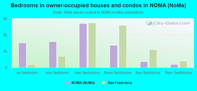 Bedrooms in owner-occupied houses and condos in NOMA (NoMa)