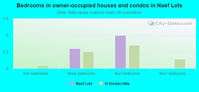 Bedrooms in owner-occupied houses and condos in Naef Lots