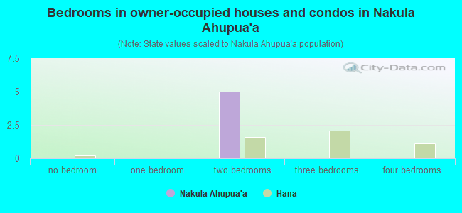 Bedrooms in owner-occupied houses and condos in Nakula Ahupua`a