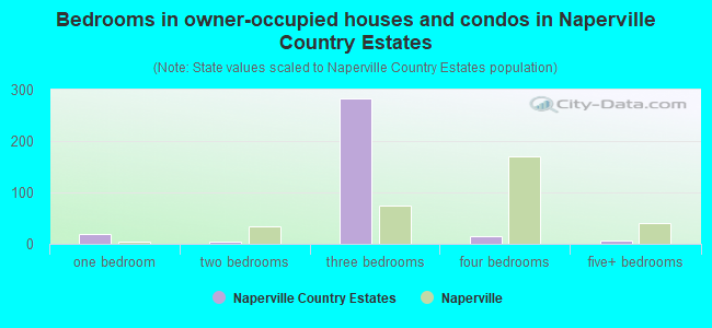 Bedrooms in owner-occupied houses and condos in Naperville Country Estates