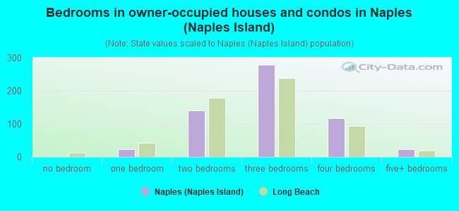 Bedrooms in owner-occupied houses and condos in Naples (Naples Island)