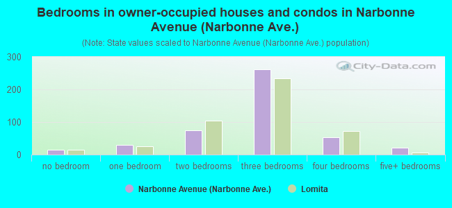 Bedrooms in owner-occupied houses and condos in Narbonne Avenue (Narbonne Ave.)