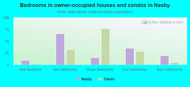 Bedrooms in owner-occupied houses and condos in Nasby