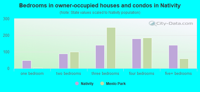Bedrooms in owner-occupied houses and condos in Nativity