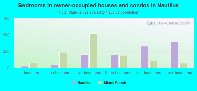Bedrooms in owner-occupied houses and condos in Nautilus