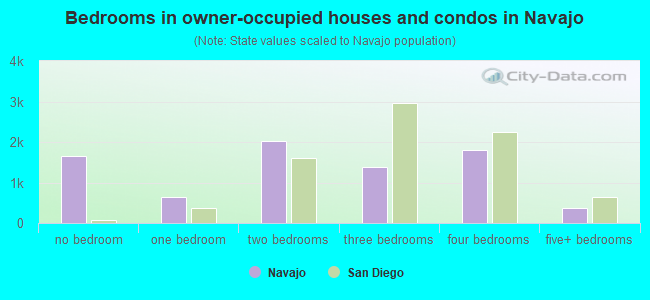 Bedrooms in owner-occupied houses and condos in Navajo