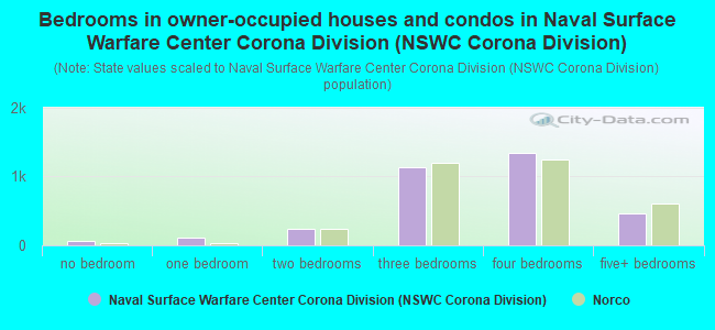 Bedrooms in owner-occupied houses and condos in Naval Surface Warfare Center Corona Division (NSWC Corona Division)