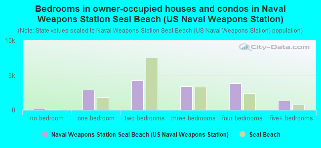 Bedrooms in owner-occupied houses and condos in Naval Weapons Station Seal Beach (US Naval Weapons Station)