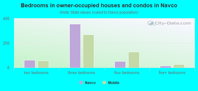 Bedrooms in owner-occupied houses and condos in Navco