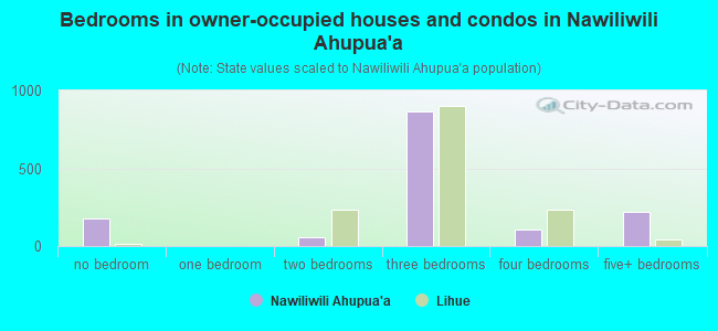 Bedrooms in owner-occupied houses and condos in Nawiliwili Ahupua`a