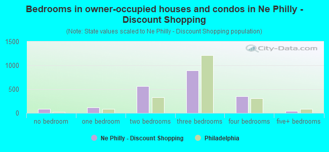 Bedrooms in owner-occupied houses and condos in Ne Philly - Discount Shopping