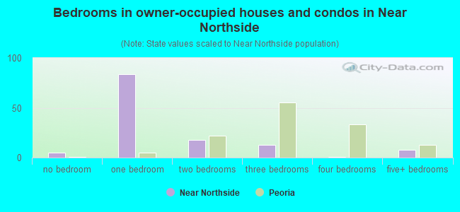 Bedrooms in owner-occupied houses and condos in Near Northside