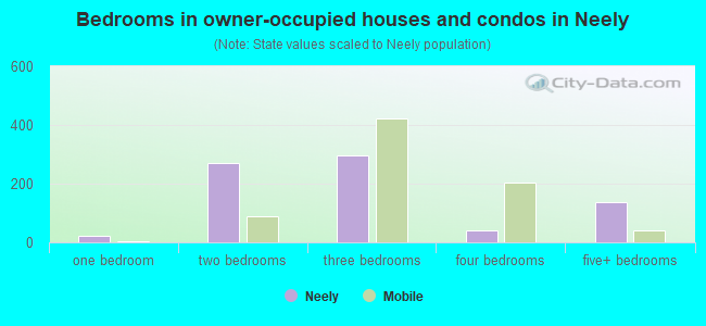 Bedrooms in owner-occupied houses and condos in Neely