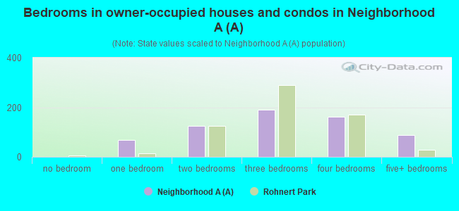 Bedrooms in owner-occupied houses and condos in Neighborhood A (A)