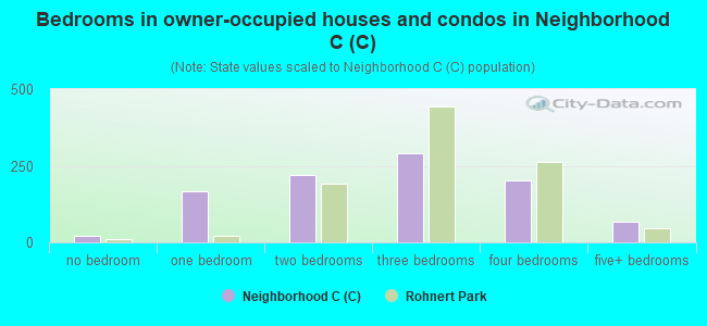 Bedrooms in owner-occupied houses and condos in Neighborhood C (C)