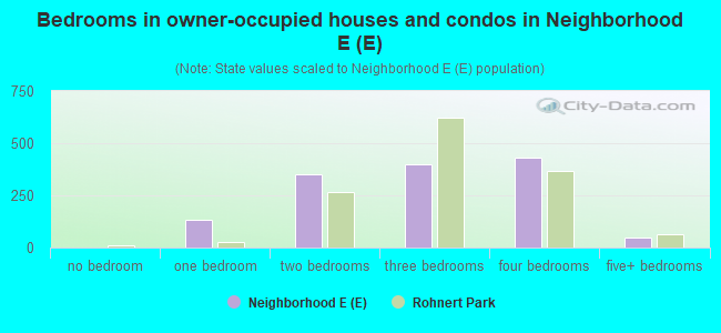 Bedrooms in owner-occupied houses and condos in Neighborhood E (E)