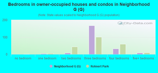 Bedrooms in owner-occupied houses and condos in Neighborhood G (G)