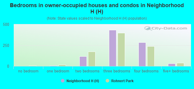 Bedrooms in owner-occupied houses and condos in Neighborhood H (H)