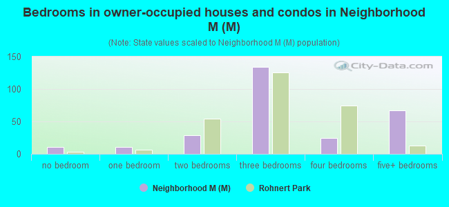 Bedrooms in owner-occupied houses and condos in Neighborhood M (M)