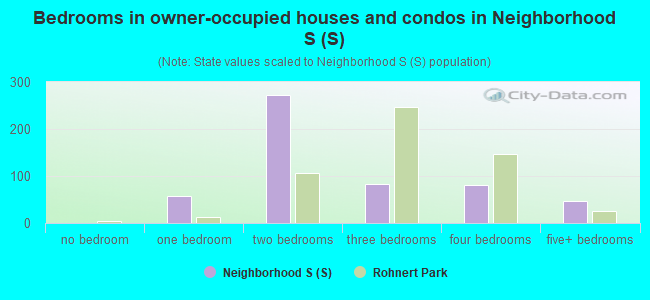 Bedrooms in owner-occupied houses and condos in Neighborhood S (S)