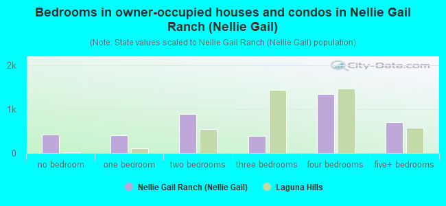 Bedrooms in owner-occupied houses and condos in Nellie Gail Ranch (Nellie Gail)