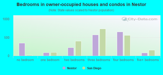 Bedrooms in owner-occupied houses and condos in Nestor