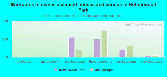 Bedrooms in owner-occupied houses and condos in Netherwood Park
