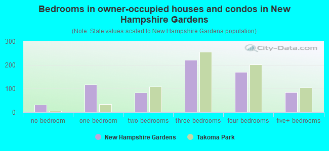 Bedrooms in owner-occupied houses and condos in New Hampshire Gardens