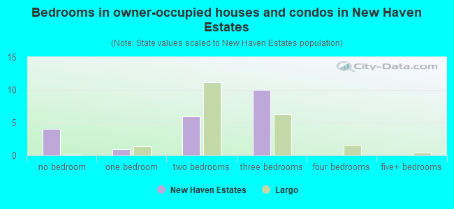 Bedrooms in owner-occupied houses and condos in New Haven Estates