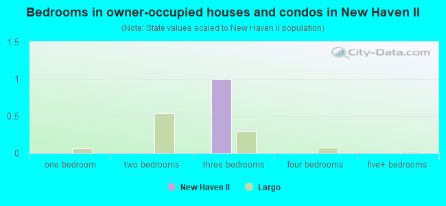 Bedrooms in owner-occupied houses and condos in New Haven II