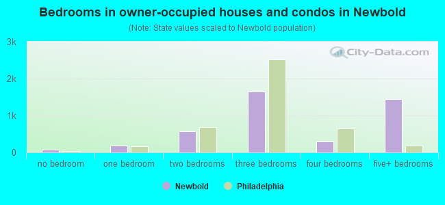 Bedrooms in owner-occupied houses and condos in Newbold