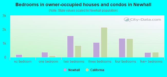 Bedrooms in owner-occupied houses and condos in Newhall