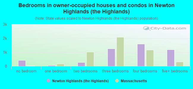Bedrooms in owner-occupied houses and condos in Newton Highlands (the Highlands)