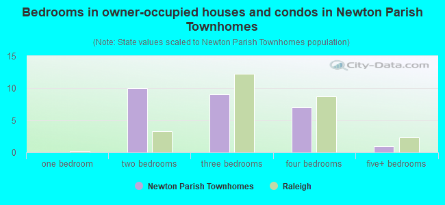 Bedrooms in owner-occupied houses and condos in Newton Parish Townhomes