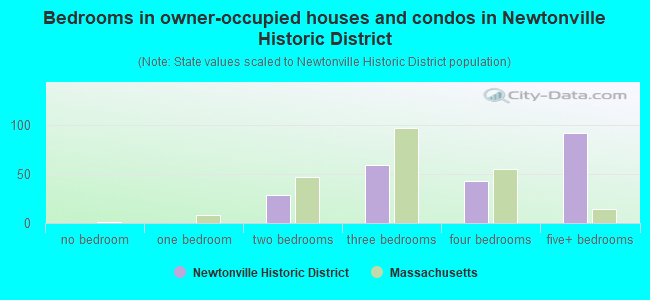Bedrooms in owner-occupied houses and condos in Newtonville Historic District