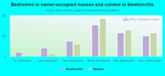 Bedrooms in owner-occupied houses and condos in Newtonville