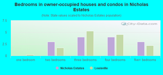 Bedrooms in owner-occupied houses and condos in Nicholas Estates