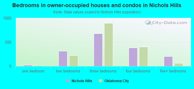 Bedrooms in owner-occupied houses and condos in Nichols Hills