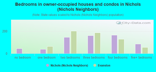 Bedrooms in owner-occupied houses and condos in Nichols (Nichols Neighbors)