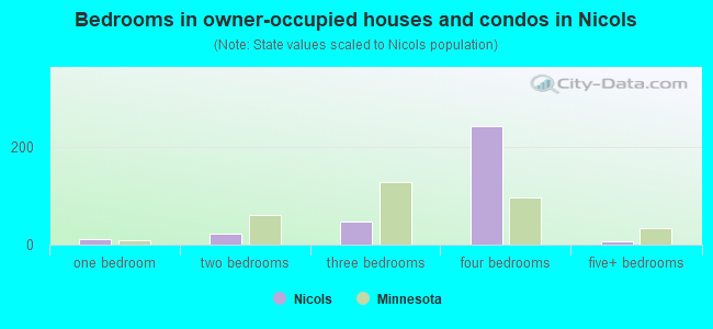 Bedrooms in owner-occupied houses and condos in Nicols
