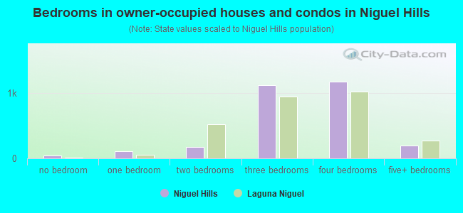 Bedrooms in owner-occupied houses and condos in Niguel Hills