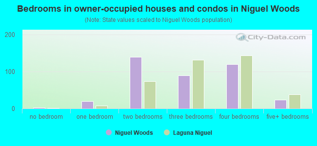 Bedrooms in owner-occupied houses and condos in Niguel Woods