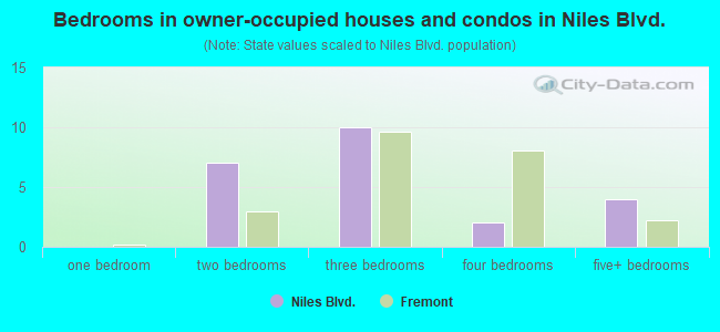 Bedrooms in owner-occupied houses and condos in Niles Blvd.