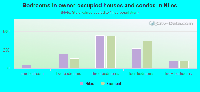Bedrooms in owner-occupied houses and condos in Niles
