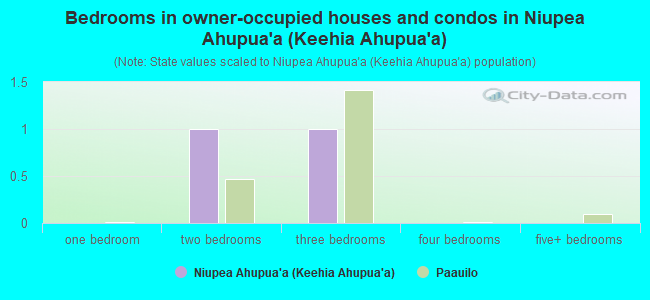 Bedrooms in owner-occupied houses and condos in Niupea Ahupua`a (Keehia Ahupua`a)